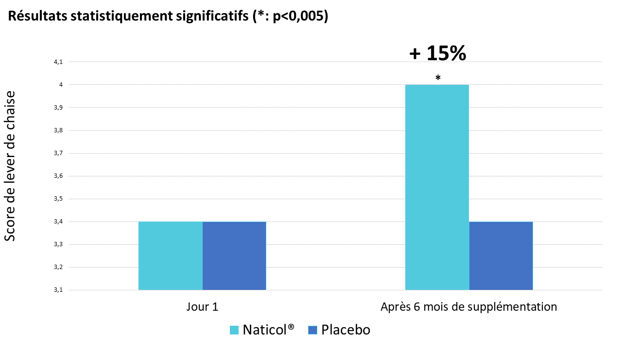 Amélioration de la performance physique du bas du corps après 6 mois de supplémentation en Naticol® (15 g/jour)